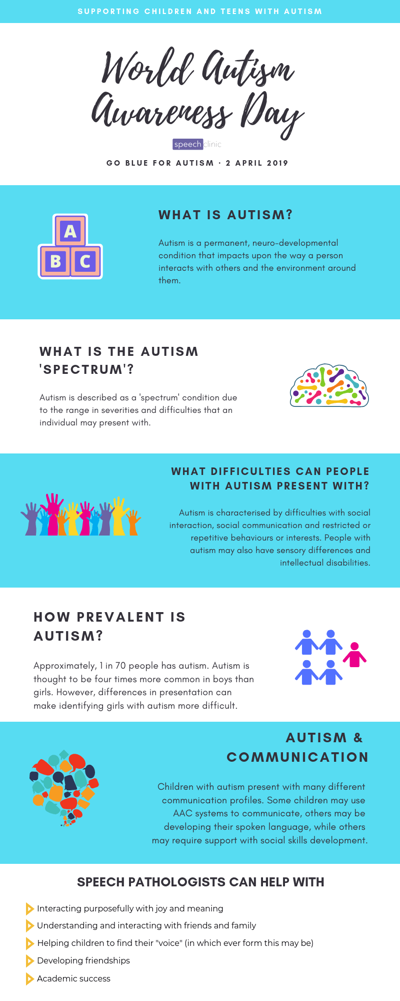 Infographic For World Autism Awareness Day Describing The Autism Spectrum, Associated Difficulties, Prevalence, And Autism Communication. It Also Highlights Services Speech Pathologists Can Provide.